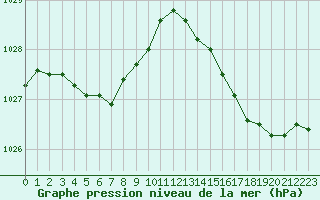 Courbe de la pression atmosphrique pour Ile d