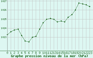 Courbe de la pression atmosphrique pour Miribel-les-Echelles (38)