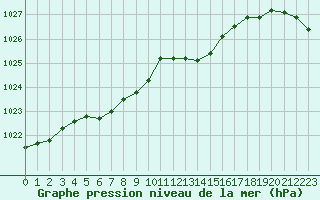 Courbe de la pression atmosphrique pour Besanon (25)