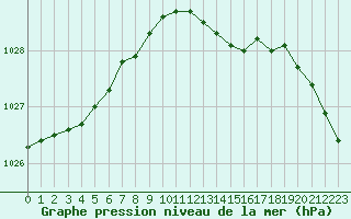 Courbe de la pression atmosphrique pour Mona