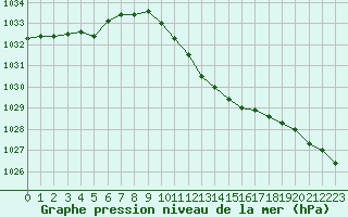 Courbe de la pression atmosphrique pour Temelin