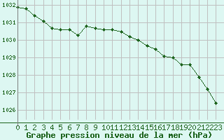 Courbe de la pression atmosphrique pour la bouée 62129