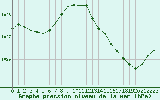Courbe de la pression atmosphrique pour Croisette (62)