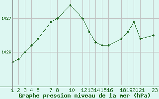 Courbe de la pression atmosphrique pour Sint Katelijne-waver (Be)