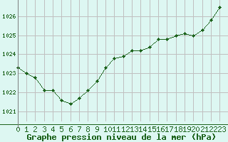 Courbe de la pression atmosphrique pour Pointe de Penmarch (29)