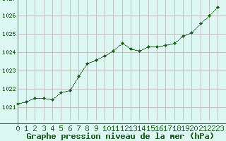 Courbe de la pression atmosphrique pour Connerr (72)