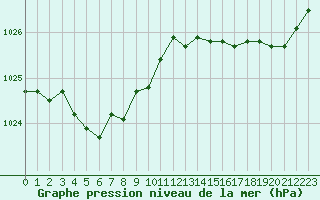 Courbe de la pression atmosphrique pour Biarritz (64)