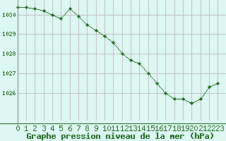 Courbe de la pression atmosphrique pour Nancy - Ochey (54)