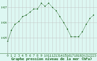 Courbe de la pression atmosphrique pour Belfort-Dorans (90)