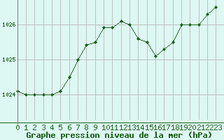 Courbe de la pression atmosphrique pour Florennes (Be)