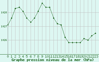 Courbe de la pression atmosphrique pour Le Bourget (93)