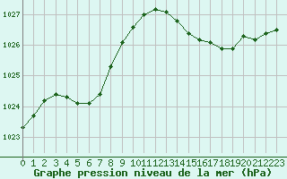 Courbe de la pression atmosphrique pour Aigrefeuille d