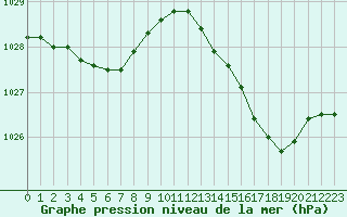 Courbe de la pression atmosphrique pour Les Herbiers (85)