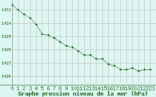 Courbe de la pression atmosphrique pour Dundrennan