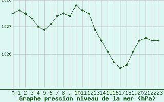 Courbe de la pression atmosphrique pour Saint-Amans (48)