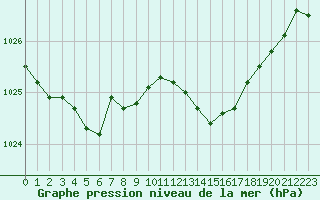 Courbe de la pression atmosphrique pour Orly (91)