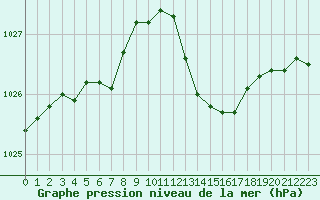 Courbe de la pression atmosphrique pour Cap Ferret (33)