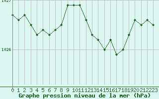 Courbe de la pression atmosphrique pour Gros-Rderching (57)