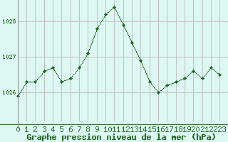 Courbe de la pression atmosphrique pour Aouste sur Sye (26)