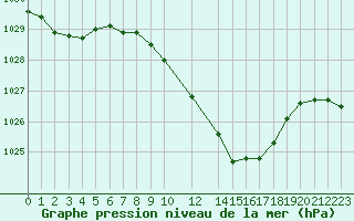 Courbe de la pression atmosphrique pour Humain (Be)