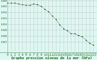 Courbe de la pression atmosphrique pour Northolt