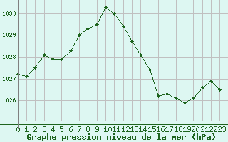 Courbe de la pression atmosphrique pour le bateau AMOUK14