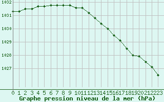 Courbe de la pression atmosphrique pour Saint Bees Head