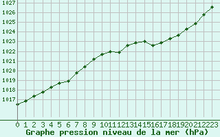 Courbe de la pression atmosphrique pour Paris - Montsouris (75)