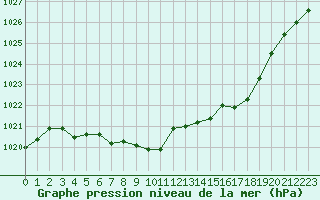 Courbe de la pression atmosphrique pour Krangede