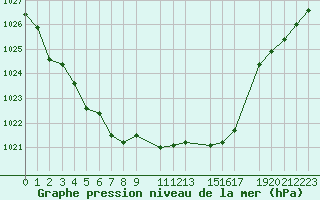 Courbe de la pression atmosphrique pour Mont-Rigi (Be)