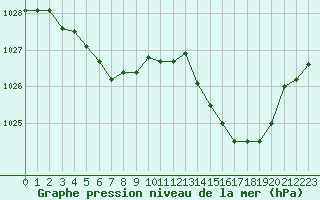 Courbe de la pression atmosphrique pour Guidel (56)