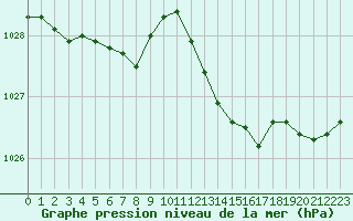 Courbe de la pression atmosphrique pour Romorantin (41)