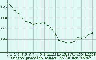 Courbe de la pression atmosphrique pour Lans-en-Vercors - Les Allires (38)