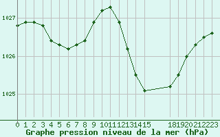 Courbe de la pression atmosphrique pour Saint-Haon (43)