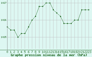 Courbe de la pression atmosphrique pour la bouée 6200025