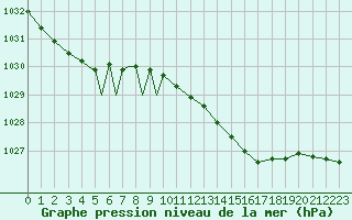 Courbe de la pression atmosphrique pour Diepholz