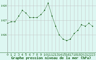 Courbe de la pression atmosphrique pour Sant Quint - La Boria (Esp)