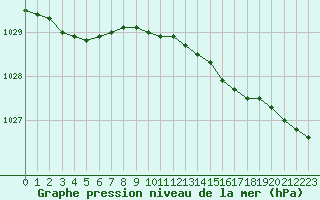 Courbe de la pression atmosphrique pour Reipa