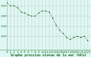 Courbe de la pression atmosphrique pour Treize-Vents (85)