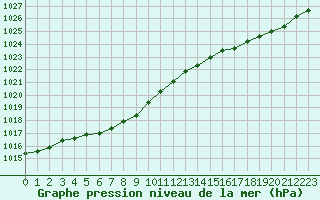 Courbe de la pression atmosphrique pour Abbeville (80)