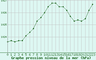 Courbe de la pression atmosphrique pour Ile d