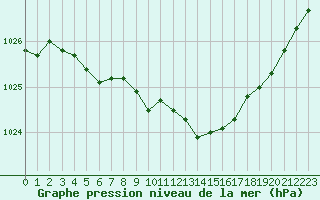 Courbe de la pression atmosphrique pour Manschnow