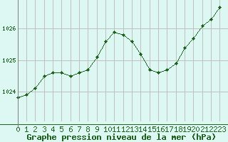 Courbe de la pression atmosphrique pour Bziers-Centre (34)