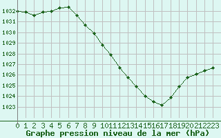 Courbe de la pression atmosphrique pour Gsgen