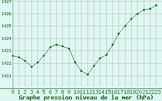 Courbe de la pression atmosphrique pour Karabk Kapullu