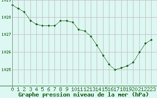 Courbe de la pression atmosphrique pour Biarritz (64)