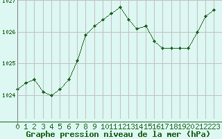 Courbe de la pression atmosphrique pour Hyres (83)