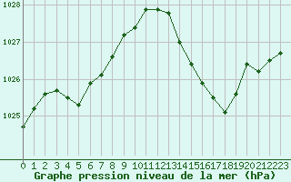 Courbe de la pression atmosphrique pour Les Pennes-Mirabeau (13)