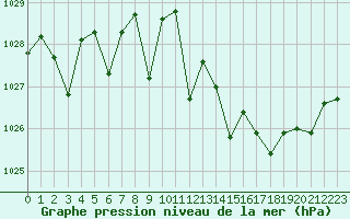 Courbe de la pression atmosphrique pour Morn de la Frontera