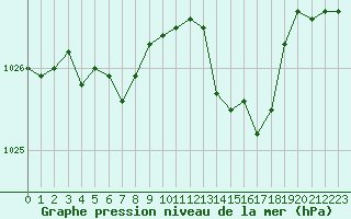 Courbe de la pression atmosphrique pour Lasfaillades (81)